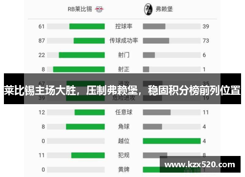 莱比锡主场大胜，压制弗赖堡，稳固积分榜前列位置